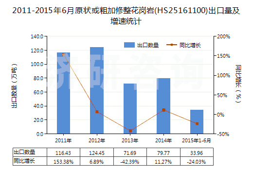 2011-2015年6月原狀或粗加修整花崗巖(HS25161100)出口量及增速統(tǒng)計(jì)